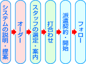 派遣スタッフご利用までの流れの図